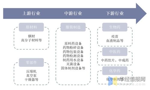 制藥設備行業格局 東富龍與楚天科技領跑第一梯隊，電子元器件與機電組件設備制造助推產業升級